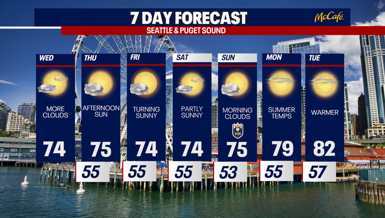 Seattle weather stayed pleasant today with highs in the 70s before a familiar pattern settled in for the remainder of the week.