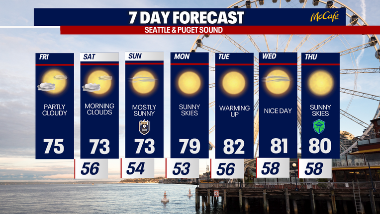 Seattle weather will feature a warming trend with sunshine returning through next week.
