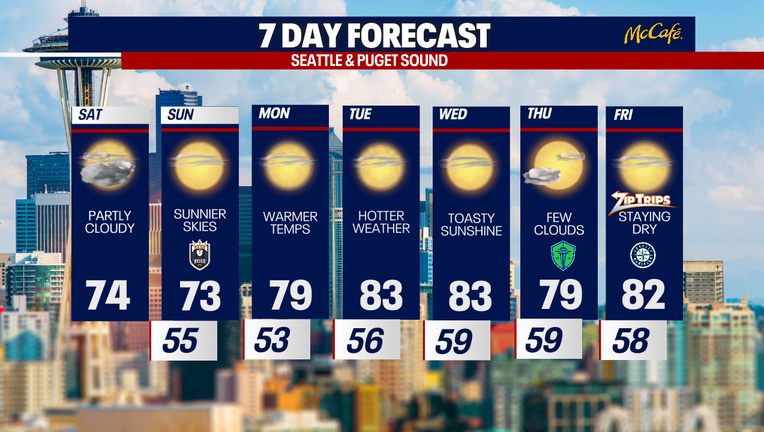 Seattle weather will stay warm and mostly dry through the upcoming week with sunshine returning after today’s clouds.