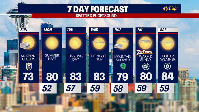 Seattle weather turns noticeably warmer through the workweek, with highs climbing into the low 80s Monday through Wednesday.