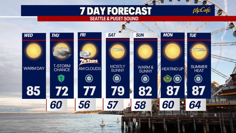 Seattle weather will cool after today’s heat before warming again early next week.
