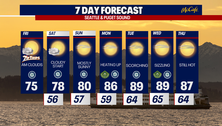 Mild Seattle weather will continue through Sunday with highs in the 70s.