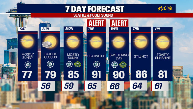 Seattle weather will stay pleasant through Monday before a major warmup arrives.