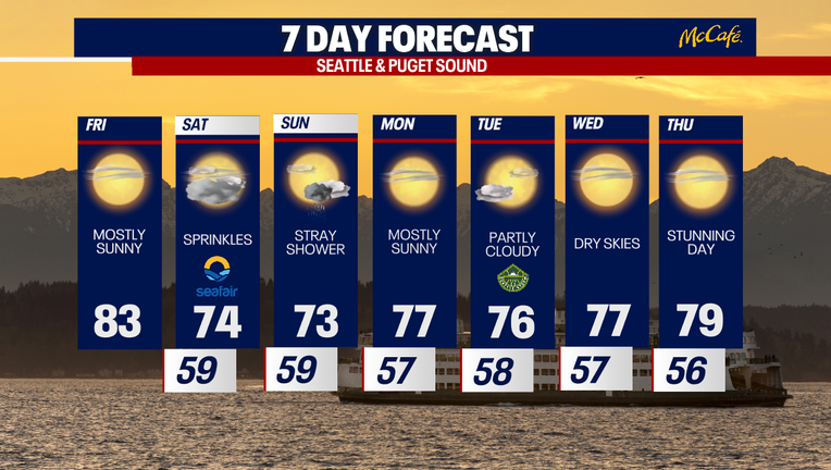 Seattle weather turns cooler this weekend with mostly cloudy skies and a few shower chances.