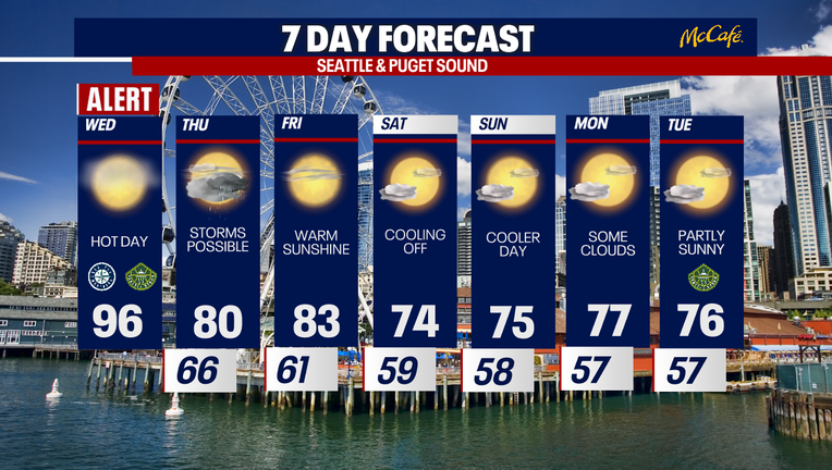 Seattle weather Thursday will be cooler after today’s heat, with Thursday bringing welcome relief and only a slight chance of showers or thunderstorms.