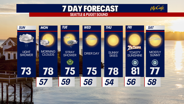 Seattle weather will keep temperatures at or below normal for much of the week with highs mainly in the 70s.