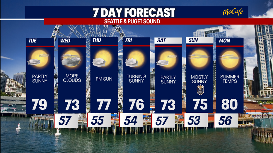 Extended forecast for the Seattle metro area.