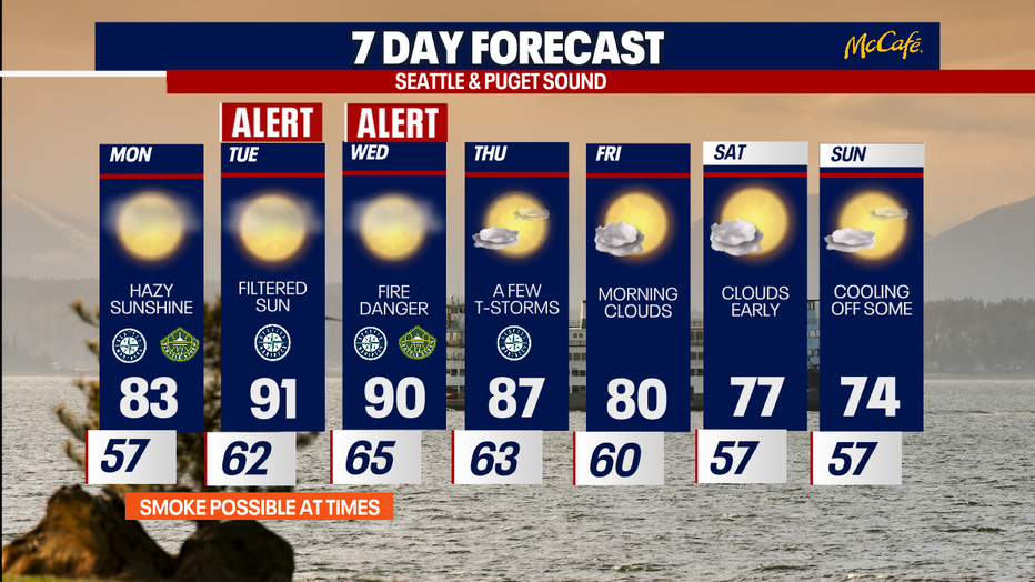 The extended forecast for the Seattle metro area.