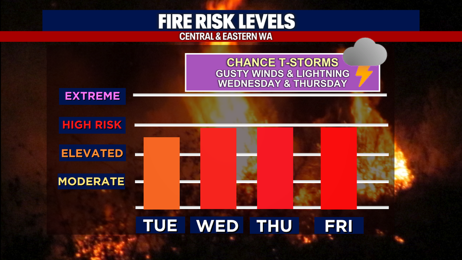 A graphic showing the fire risk levels for Central and Eastern Washington the next four days.
