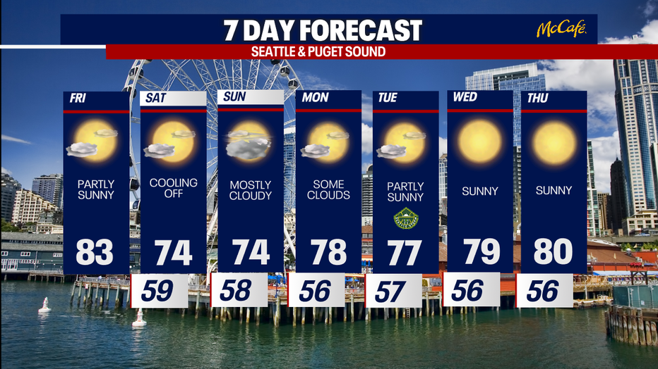 On Friday temperatures will again return to the 80s in the Seattle area. 