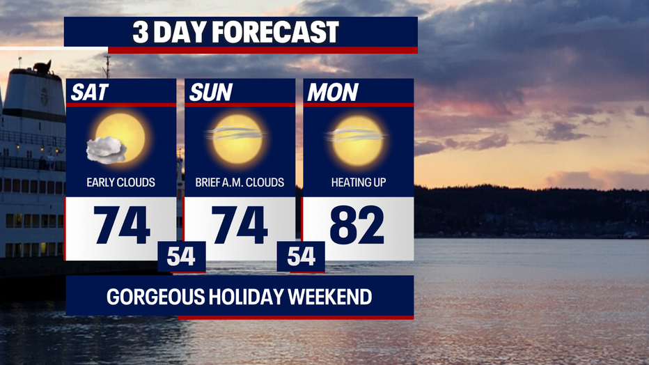 Seattle weather brings mid-70s and sunshine through Sunday before highs reach the low 80s on Monday.