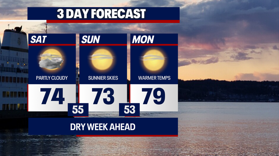Seattle weather will feature sunshine and comfortable summer warmth through Monday.