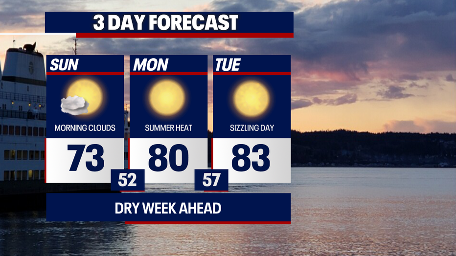 Seattle weather starts with afternoon sunshine today before a stretch of warmer conditions arrives Monday and Tuesday.