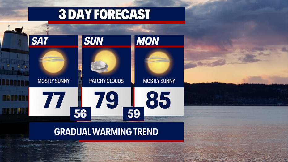 Seattle weather will feature morning clouds and afternoon sunshine through Monday.