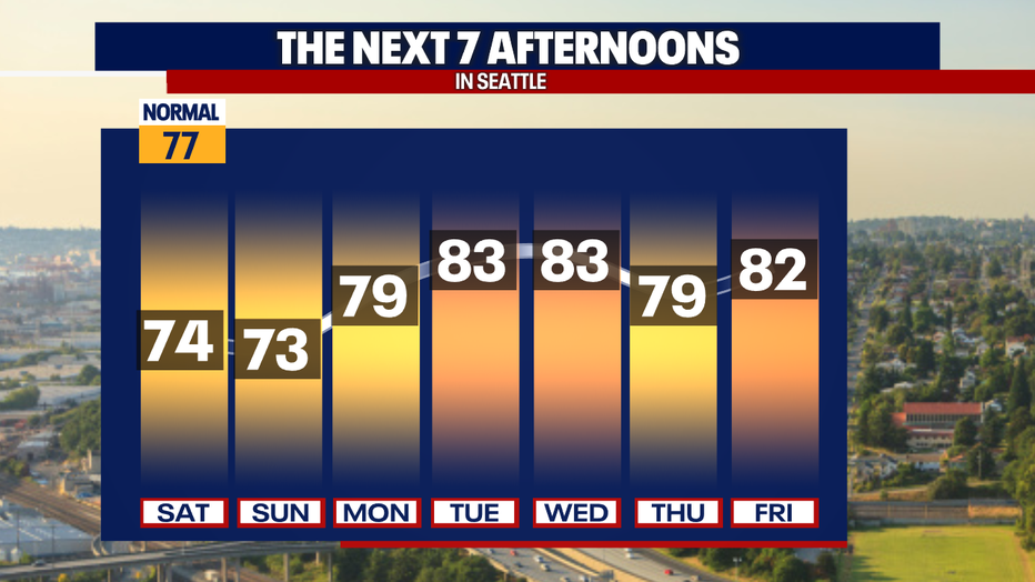Seattle weather will gradually warm from the 70s into the low 80s during the workweek.