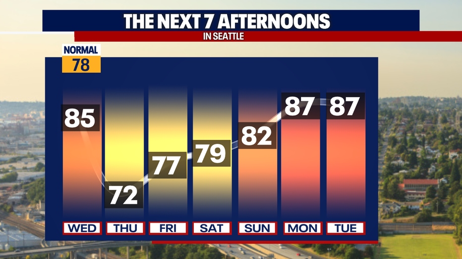 Seattle weather will feature highs in the 80s today before dropping into the 70s Thursday and Friday.