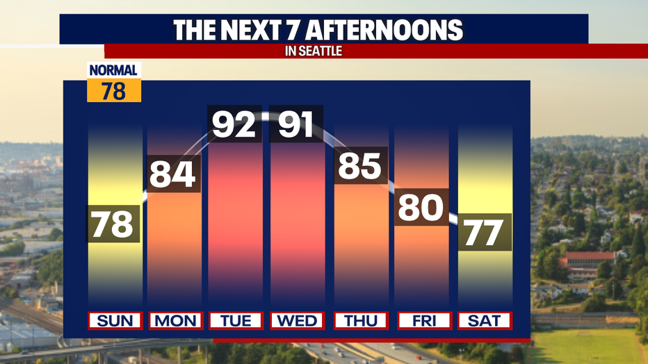 Seattle weather will feature the warmest temperatures Tuesday and Wednesday before easing later in the week.