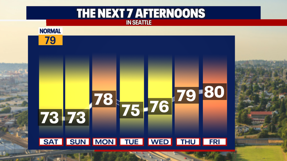 Seattle weather kept temperatures comfortably in the 70s today despite mostly cloudy skies.