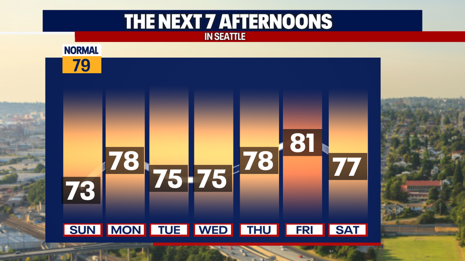 Seattle weather will keep afternoon highs mostly in the low to mid 70s through midweek.