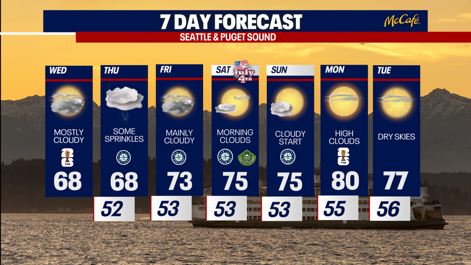 Seattle weather stays comfortable with mostly cloudy skies through Friday before warmer sunshine returns for the weekend.