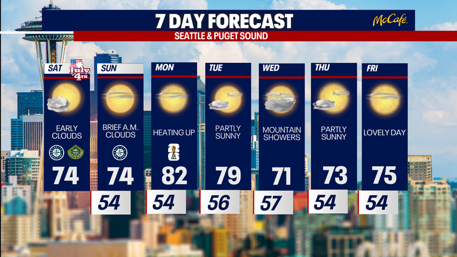 Seattle weather stays dry with comfortable 70s through the weekend before warming into the low 80s on Monday.