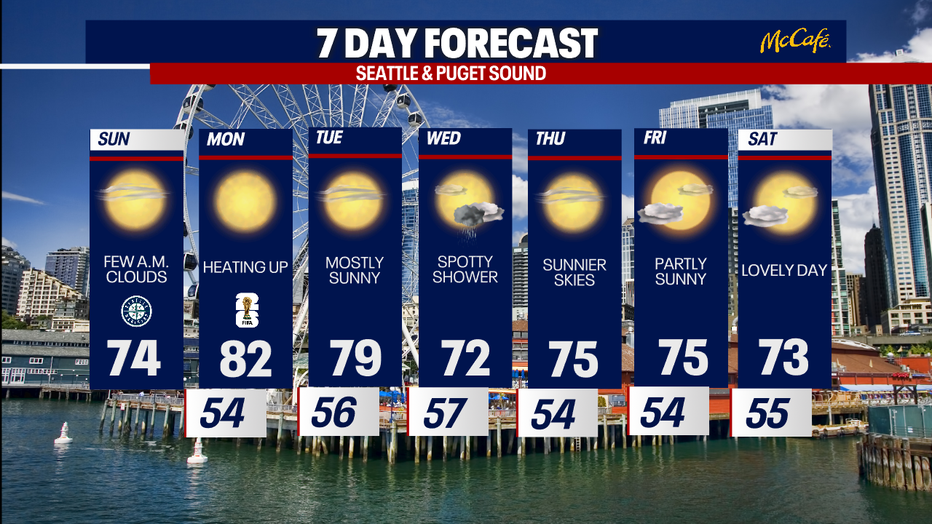 Seattle weather will peak Monday with highs in the lower 80s before a weak front cools temperatures by Wednesday.