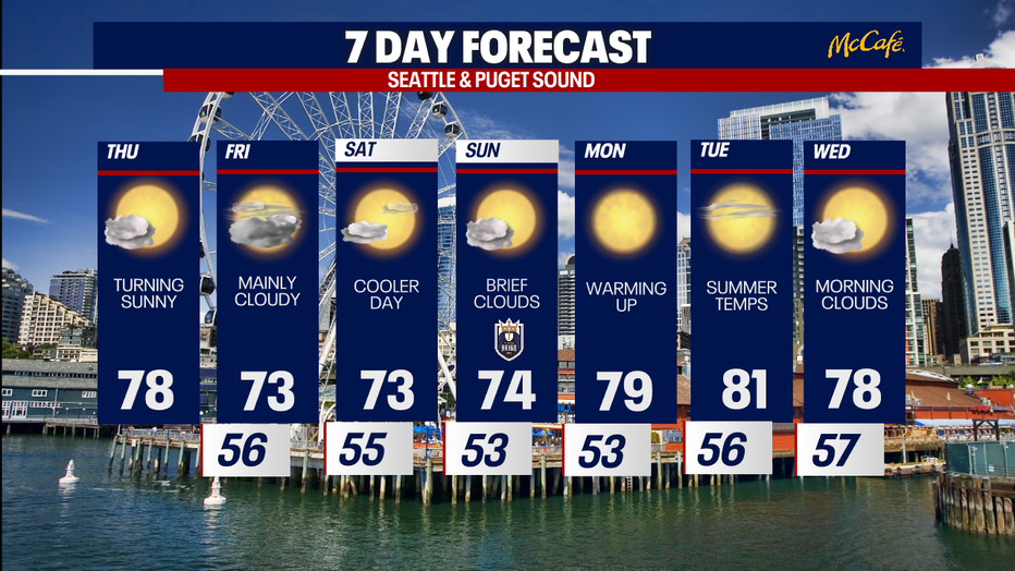 Seattle weather will stay comfortably warm with highs mainly in the 70s before temperatures climb early next week.
