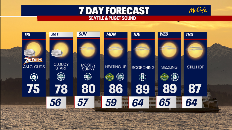 Mild Seattle weather will continue through Sunday with highs in the 70s.