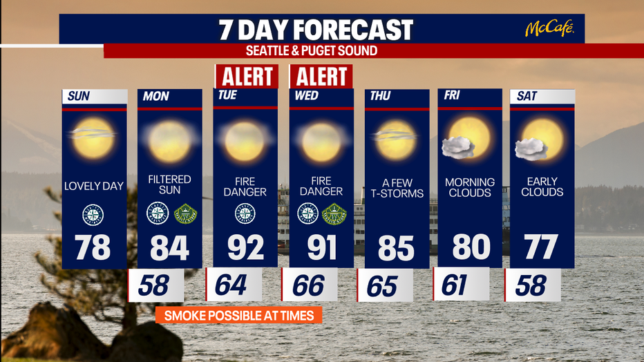 Seattle weather will feature the warmest temperatures Tuesday and Wednesday before easing later in the week.