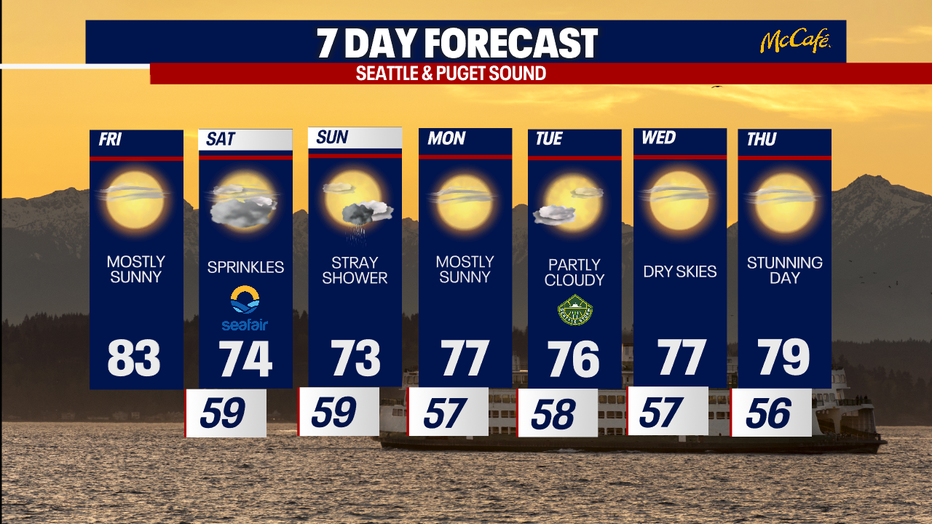 Seattle weather turns cooler this weekend with mostly cloudy skies and a few shower chances.