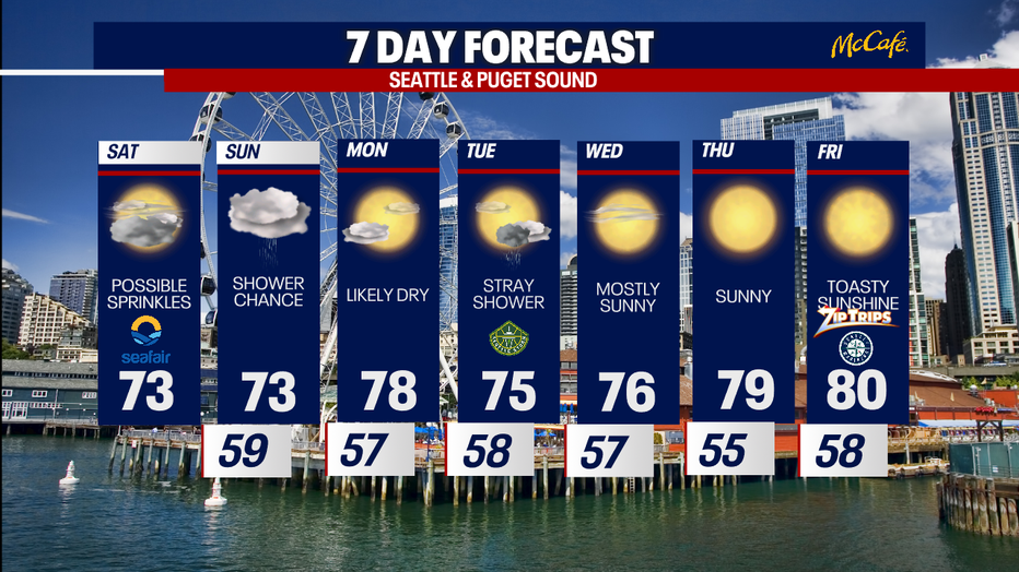 Seattle weather stayed pleasant today with highs in the low to mid 70s and only isolated light showers.