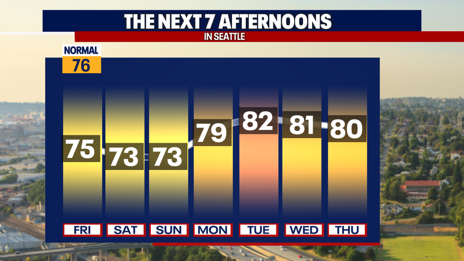 Seattle weather highs will rise from the 70s into the low 80s Tuesday through Thursday.
