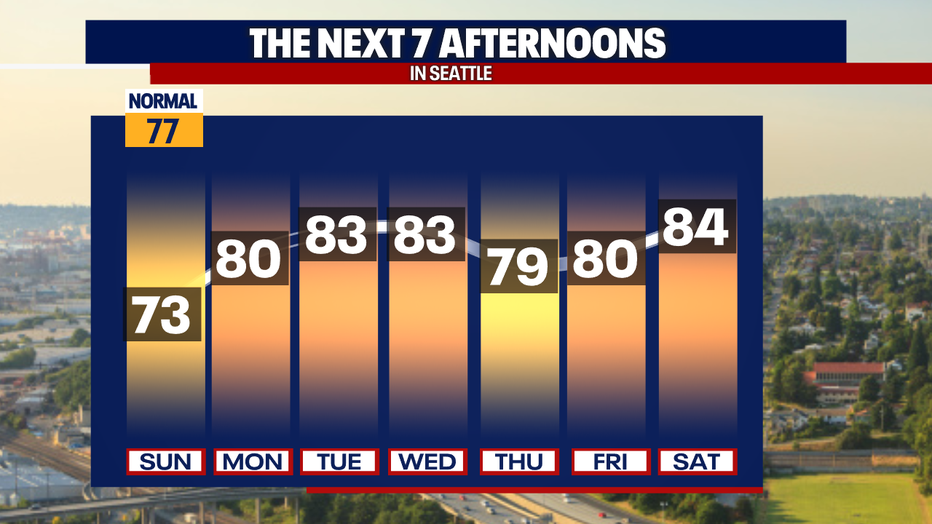 Seattle weather will feature a steady warming trend, with afternoon highs reaching the low 80s for much of the upcoming week.
