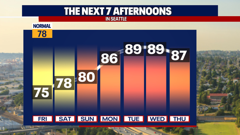 Seattle weather will stay comfortable through the weekend before turning much hotter next week.