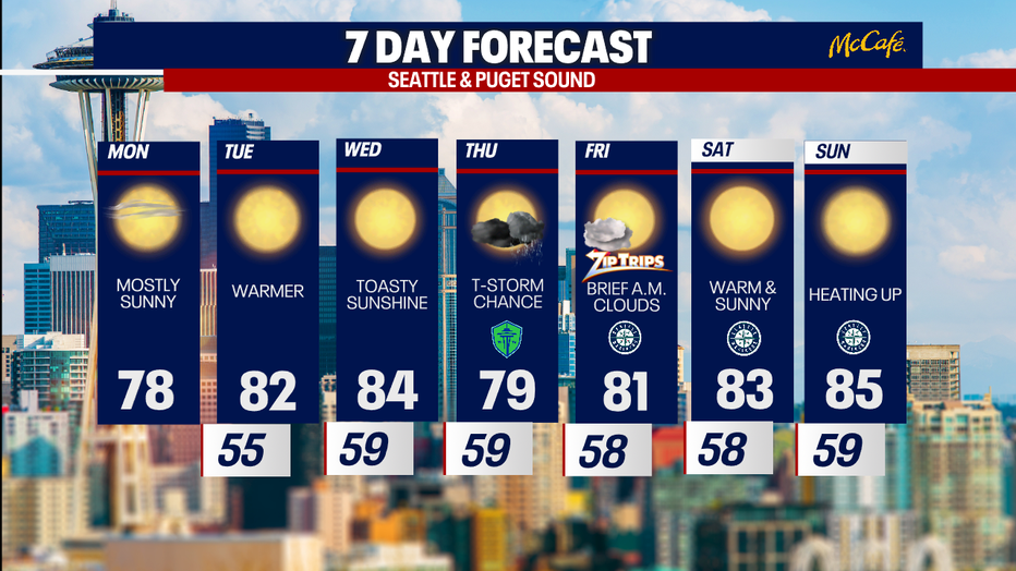 시애틀 이번 주 최고 80도↑…가뭄 심화 속 무더위 시작된다