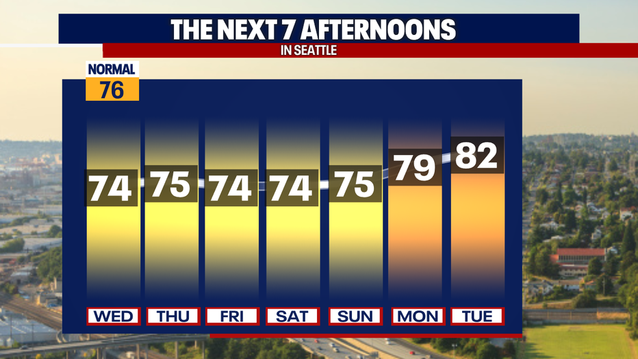 Seattle weather will keep afternoon highs mainly in the 70s through the weekend before warming begins Monday.