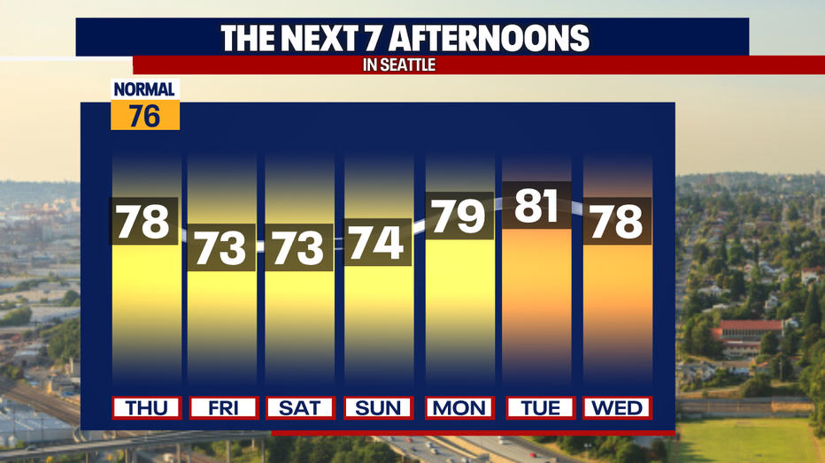 Seattle weather will gradually warm from the mid-70s into the upper 70s and low 80s by early next week.