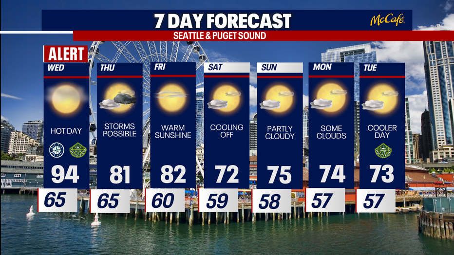 The extended forecast for the Seattle metro area.
