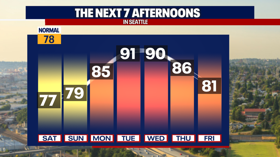 Seattle weather will warm dramatically after a comfortable weekend.