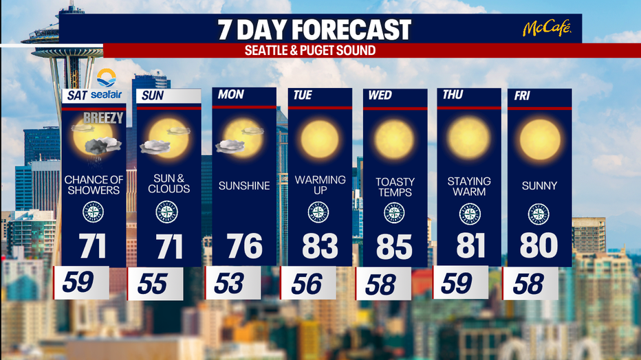 Clouds linger into Sunday with sunny skies returning Monday.