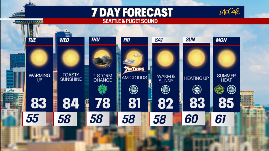 Seattle Forecast