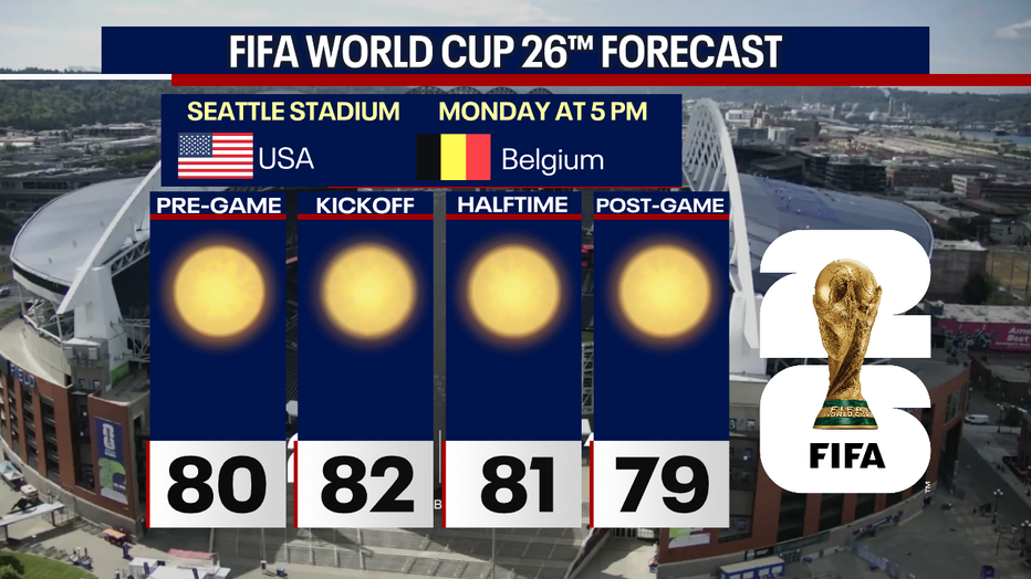 Seattle weather will be sunny and warm as fans head to Seattle Stadium for the World Cup, with temperatures climbing into the lower 80s before kickoff.