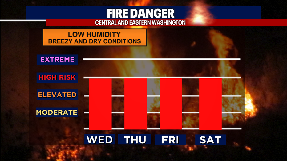 Seattle weather will stay mild west of the Cascades while elevated fire danger continues farther inland.