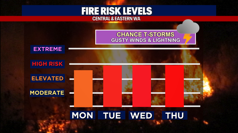 Fire Risk