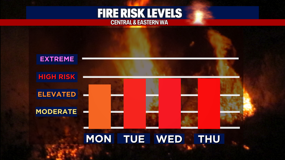 A graphic showing the fire risk levels for Central and Eastern Washington the next four days.