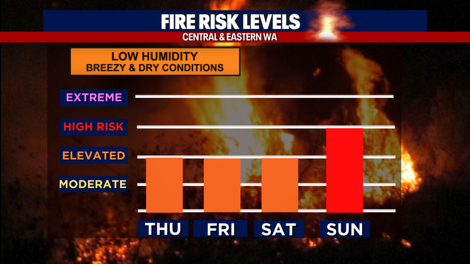 Seattle weather will stay quiet while elevated fire danger continues across central and eastern Washington through Saturday.