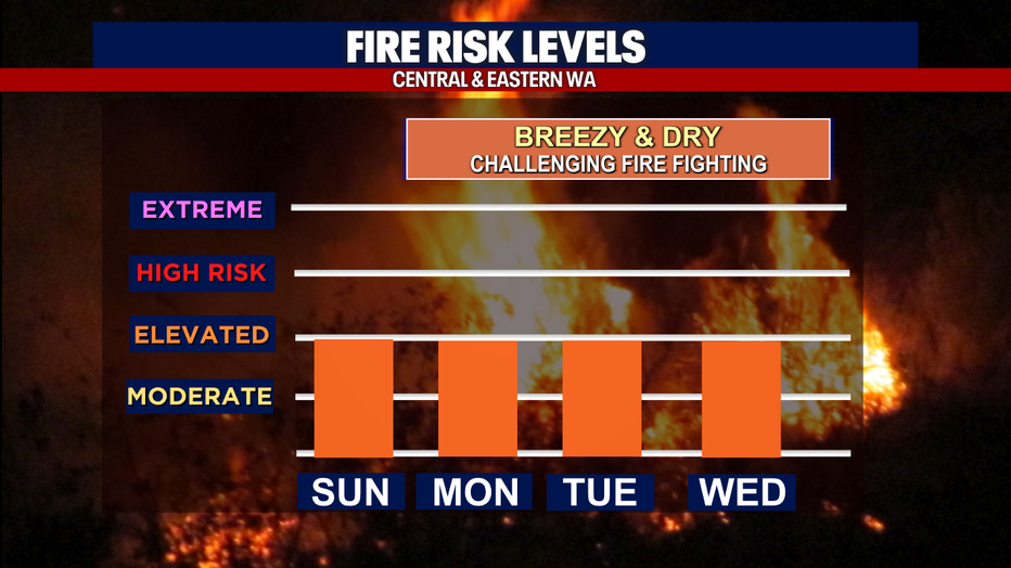 Fire danger will remain elevated in Central and Eastern Washington this week while Seattle weather will be hot and dry, too.