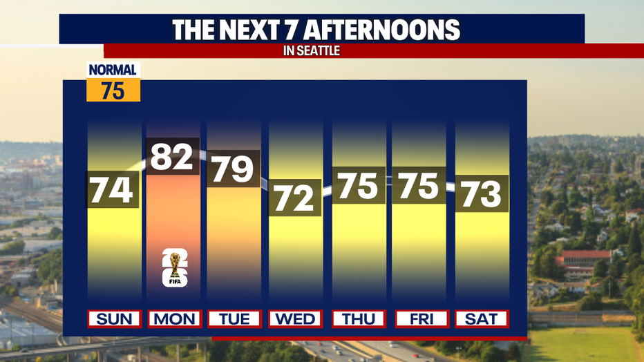 Seattle weather will feature one warm spike Monday before temperatures settle back into the 70s for the rest of the week.