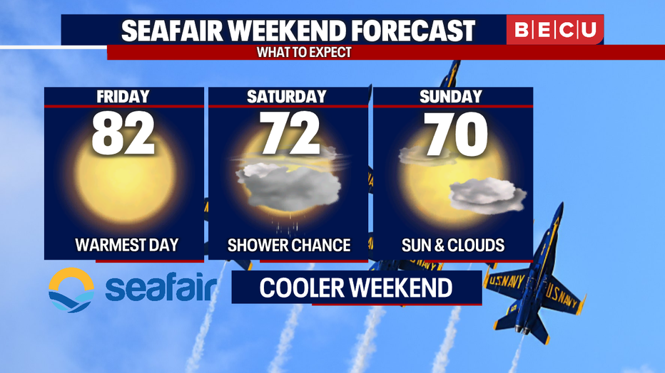Seafair Forecast