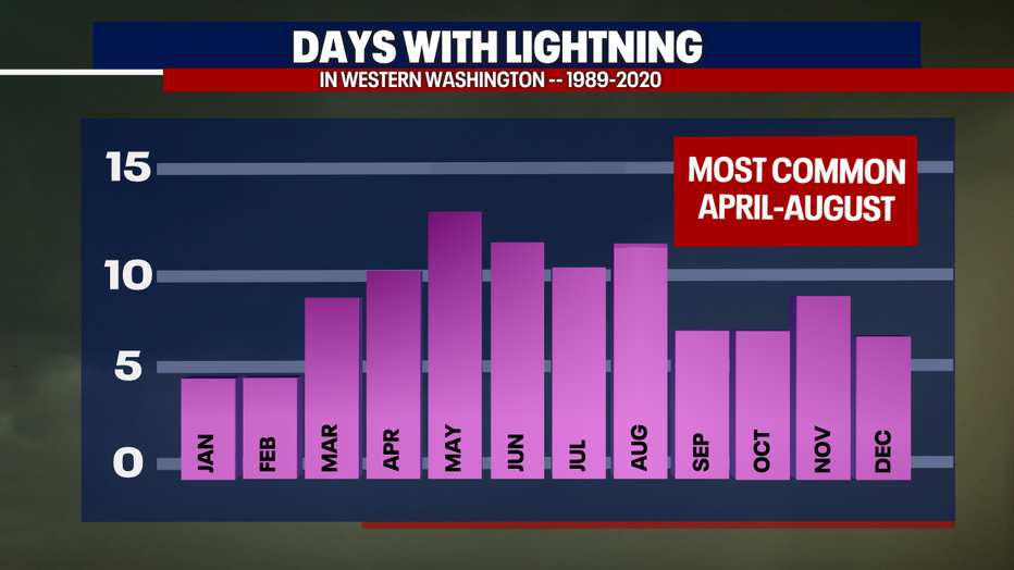 A graph showing how many days with lightning in Western Washington by month.
